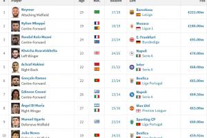 14年20亿终夺欧冠!巴黎队史前十引援:内马尔2.22亿 姆巴佩1.8亿